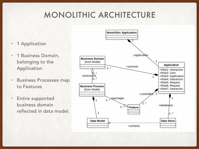 MONOLITHIC ARCHITECTURE
• 1 Application
• 1 Business Domain,
belonging to the
Application
• Business Processes map
to Features
• Entire supported
business domain
reflected in data model.
