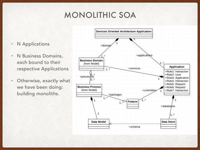 MONOLITHIC SOA
• N Applications
• N Business Domains,
each bound to their
respective Applications
• Otherwise, exactly what
we have been doing:
building monoliths.

