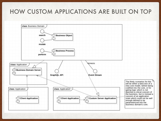 HOW CUSTOM APPLICATIONS ARE BUILT ON TOP
