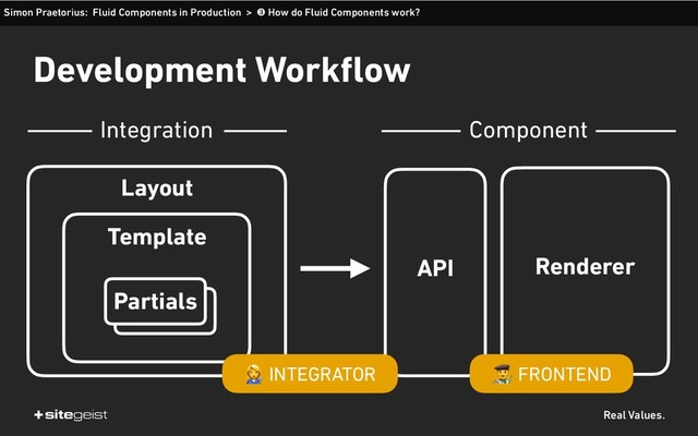 Real Values.
Development Workflow
Layout
Template
Partials
Integration
Renderer
Component
API
$ FRONTEND
) INTEGRATOR
Simon Praetorius: Fluid Components in Production > ➌ How do Fluid Components work?
