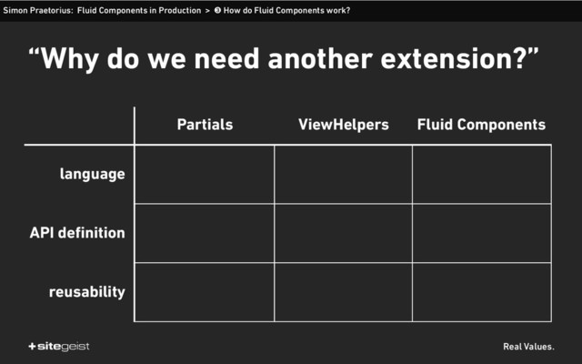 Real Values.
Simon Praetorius: Fluid Components in Production > ➌ How do Fluid Components work?
“Why do we need another extension?”
Partials ViewHelpers Fluid Components
language
API definition
reusability
