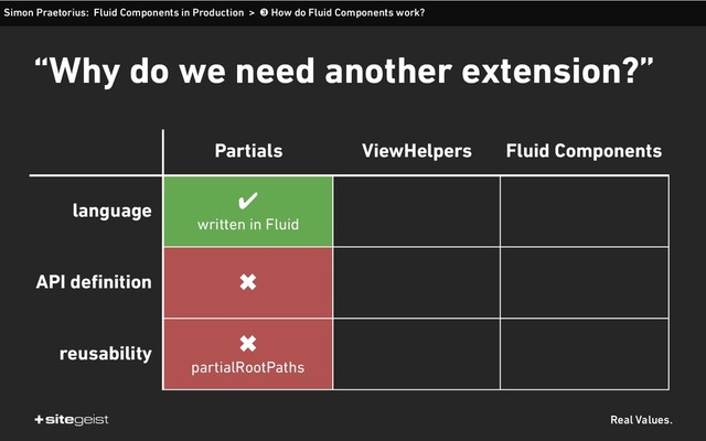Real Values.
Simon Praetorius: Fluid Components in Production > ➌ How do Fluid Components work?
“Why do we need another extension?”
Partials ViewHelpers Fluid Components
language
✔
written in Fluid
API definition ✖
reusability
✖
partialRootPaths
