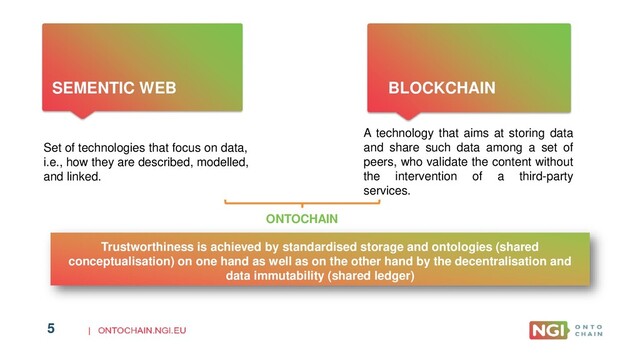 5
SEMENTIC WEB
5
BLOCKCHAIN
Set of technologies that focus on data,
i.e., how they are described, modelled,
and linked.
A technology that aims at storing data
and share such data among a set of
peers, who validate the content without
the intervention of a third-party
services.
Trustworthiness is achieved by standardised storage and ontologies (shared
conceptualisation) on one hand as well as on the other hand by the decentralisation and
data immutability (shared ledger)
ONTOCHAIN
