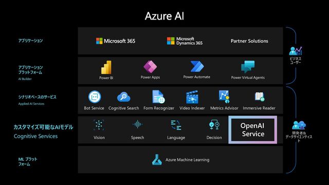 Partner Solutions
Power BI Power Apps Power Automate Power Virtual Agents
Azure Machine Learning
Vision Speech Language Decision
OpenAI
Service
Immersive Reader
Form Recognizer
Bot Service Video Indexer Metrics Advisor
Cognitive Search
開発者&
データサイエンティス
ト
ビジネス
ユーザー
ML プラット
フォーム
カスタマイズ可能なAIモデル
Cognitive Services
シナリオベースのサービス
Applied AI Services
アプリケーション
プラットフォーム
AI Builder
アプリケーション
