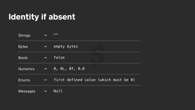 Identity if absent
Strings → ""
Bytes → empty bytes
Bools → false
Numerics → 0, 0L, 0f, 0.0
Enums → first defined value (which must be 0)
Messages → Null
