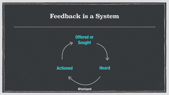 @tastapod
Feedback is a System
Offered or
Sought
Heard
Actioned

