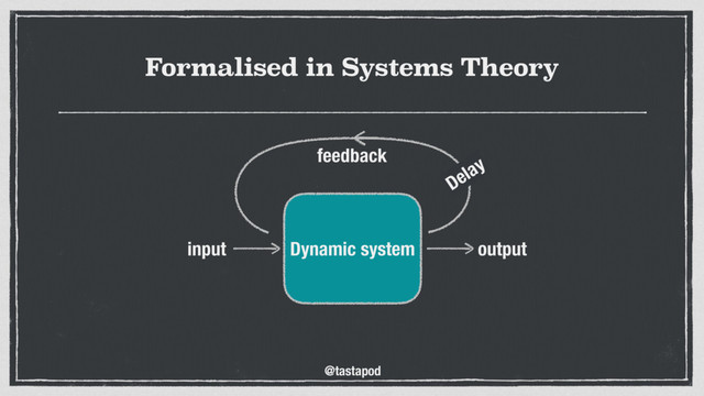 @tastapod
Formalised in Systems Theory
input output
Dynamic system
Delay
feedback
