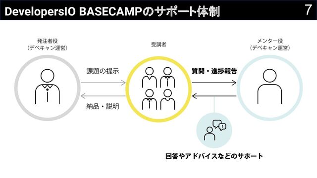 7
DevelopersIO BASECAMPのサポート体制
