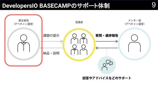 9
DevelopersIO BASECAMPのサポート体制
