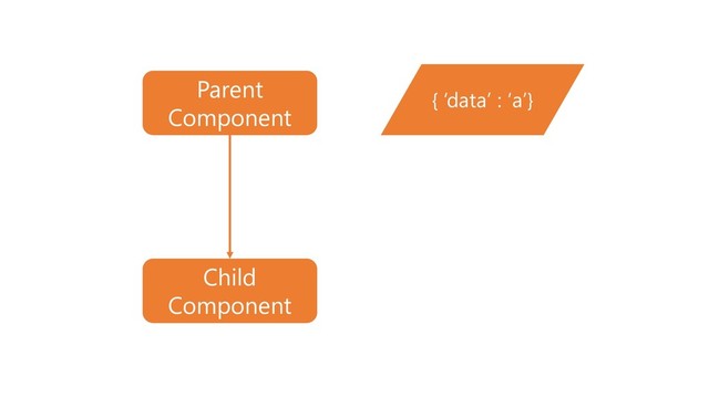 { ‘data’ : ‘a’}
Parent
Component
Child
Component
