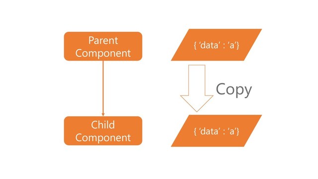 { ‘data’ : ‘a’}
Copy
{ ‘data’ : ‘a’}
Parent
Component
Child
Component
