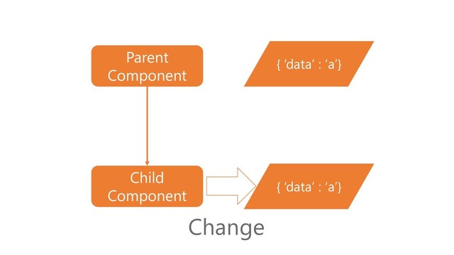 Parent
Component
Child
Component
{ ‘data’ : ‘a’}
{ ‘data’ : ‘a’}
Change
