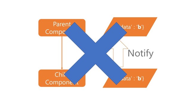 Parent
Component
Child
Component
{ ‘data’ : ‘b’}
{ ‘data’ : ‘b’}
Notify
