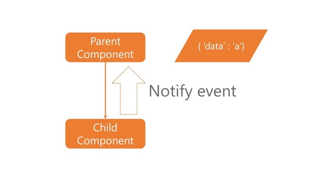 { ‘data’ : ‘a’}
Parent
Component
Child
Component
Notify event
