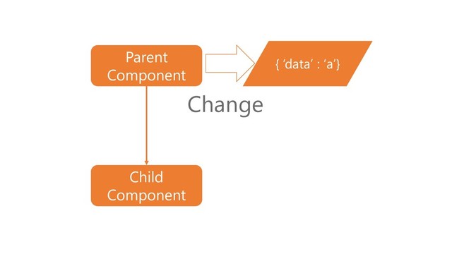 { ‘data’ : ‘a’}
Parent
Component
Child
Component
Change
