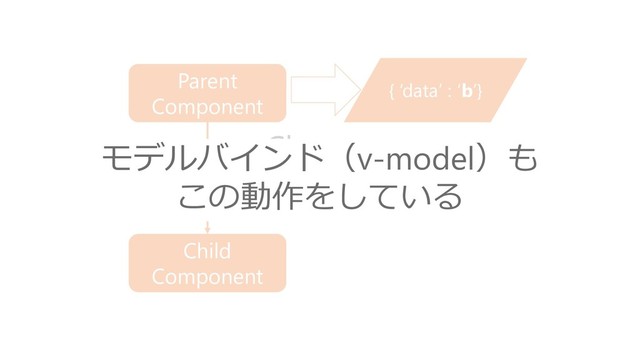 { ‘data’ : ‘b’}
Parent
Component
Child
Component
Change
モデルバインド（v-model）も
この動作をしている
