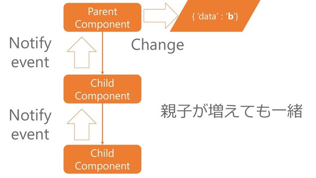 { ‘data’ : ‘b’}
Parent
Component
Child
Component
Change
Child
Component
Notify
event
Notify
event
親子が増えても一緒
