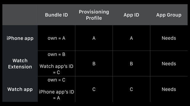 Bundle ID
Provisioning
Profile
App ID App Group
iPhone app own = A A A Needs
Watch
Extension
own = B 
 
Watch app’s ID
= C
B B Needs
Watch app
own = C 
 
iPhone app’s ID
= A
C C Needs
