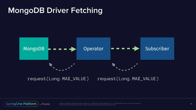 Unless otherwise indicated, these slides are © 2013-2017 Pivotal Software, Inc. and licensed under a Creative Commons
Attribution-NonCommercial license: http://creativecommons.org/licenses/by-nc/3.0/
MongoDB Driver Fetching
15
Operator
MongoDB Subscriber
request(Long.MAX_VALUE)
request(Long.MAX_VALUE)

