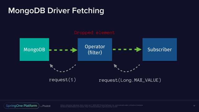 Unless otherwise indicated, these slides are © 2013-2017 Pivotal Software, Inc. and licensed under a Creative Commons
Attribution-NonCommercial license: http://creativecommons.org/licenses/by-nc/3.0/
MongoDB Driver Fetching
17
Operator
(ﬁlter)
MongoDB Subscriber
request(1)
Dropped element
request(Long.MAX_VALUE)
