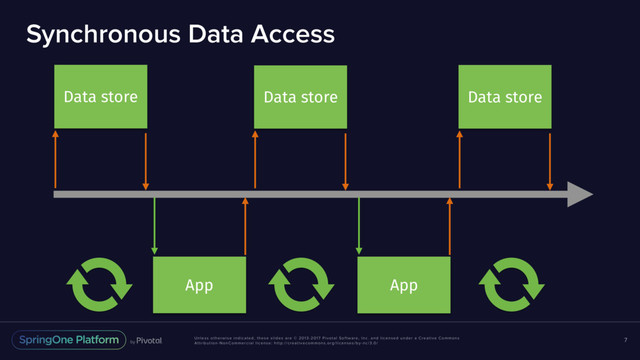 Unless otherwise indicated, these slides are © 2013-2017 Pivotal Software, Inc. and licensed under a Creative Commons
Attribution-NonCommercial license: http://creativecommons.org/licenses/by-nc/3.0/
Synchronous Data Access
7
Data store
App
Data store
App
Data store
