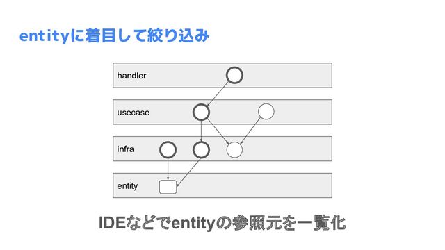 entityに着目して絞り込み
IDEなどでentityの参照元を一覧化
handler
usecase
infra
entity
