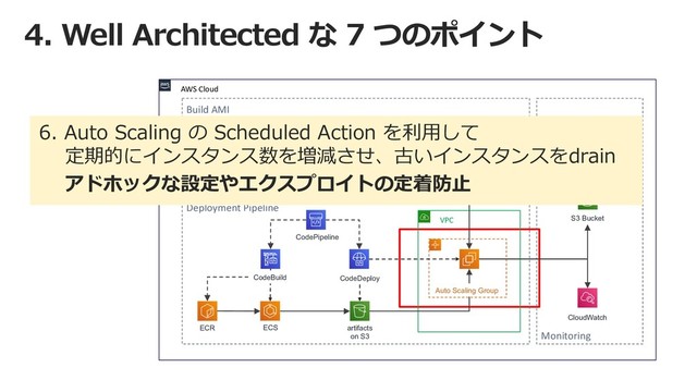 4. Well Architected な 7 つのポイント
AWS Cloud
VPC
CodePipeline
CodeDeploy
ECR
Provisioned
AMI
VPC
artifacts
on S3
Spot instance
Client
ECS
Auto Scaling Group
Deployment Pipeline
Build AMI
Provisioning
Monitoring
S3 Bucket
CloudWatch
Athena
CodeBuild
6. Auto Scaling の Scheduled Action を利⽤して
定期的にインスタンス数を増減させ、古いインスタンスをdrain
アドホックな設定やエクスプロイトの定着防⽌
