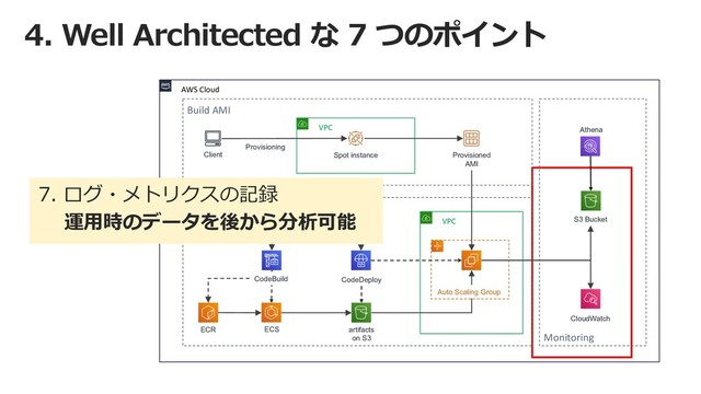 4. Well Architected な 7 つのポイント
AWS Cloud
VPC
CodePipeline
CodeDeploy
ECR
Provisioned
AMI
VPC
artifacts
on S3
Spot instance
Client
ECS
Auto Scaling Group
Deployment Pipeline
Build AMI
Provisioning
Monitoring
S3 Bucket
CloudWatch
Athena
CodeBuild
7. ログ・メトリクスの記録
運⽤時のデータを後から分析可能
