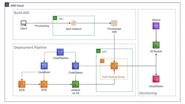 AWS Cloud
VPC
CodePipeline
CodeDeploy
ECR
Provisioned
AMI
VPC
artifacts
on S3
Spot instance
Client
ECS
Auto Scaling Group
Deployment Pipeline
Build AMI
Provisioning
Monitoring
S3 Bucket
CloudWatch
Athena
CodeBuild
