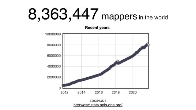 8,363,447 mappers in the world
( 2022/1/20 )

http://osmstats.neis-one.org/
