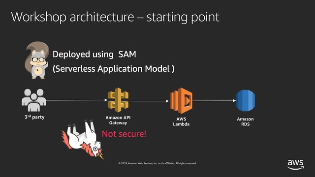 © 2019, Amazon Web Services, Inc. or its affiliates. All rights reserved.
Workshop architecture – starting point
Amazon API
Gateway
AWS
Lambda
Amazon
RDS
3rd party
Not secure!
