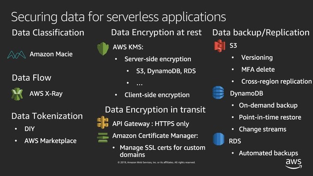 © 2019, Amazon Web Services, Inc. or its affiliates. All rights reserved.
Securing data for serverless applications
Data Classification Data backup/Replication
Data Encryption at rest
Data Flow
Data Encryption in transit
Data Tokenization
