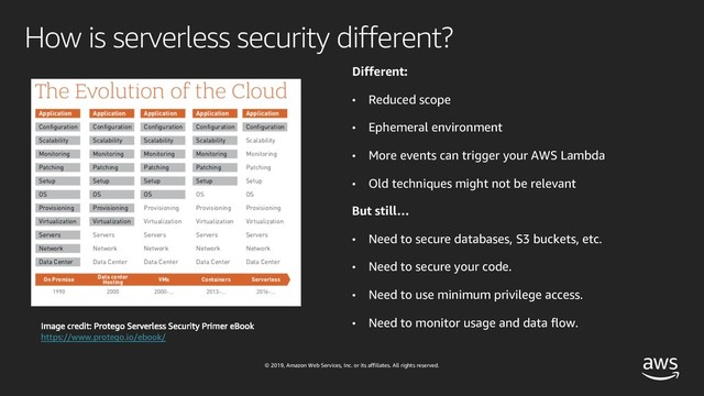 © 2019, Amazon Web Services, Inc. or its affiliates. All rights reserved.
How is serverless security different?
Different:
• Reduced scope
• Ephemeral environment
• More events can trigger your AWS Lambda
• Old techniques might not be relevant
But still…
• Need to secure databases, S3 buckets, etc.
• Need to secure your code.
• Need to use minimum privilege access.
• Need to monitor usage and data flow.
https://www.protego.io/ebook/
