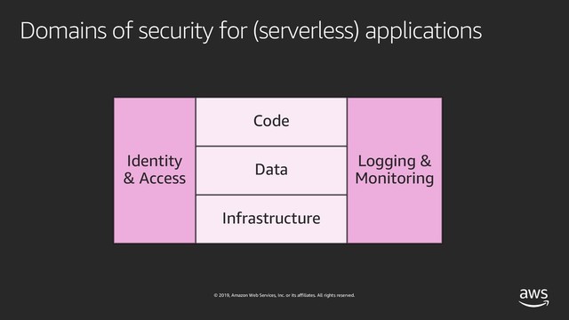 © 2019, Amazon Web Services, Inc. or its affiliates. All rights reserved.
Domains of security for (serverless) applications
Infrastructure
Data
Code
Identity
& Access
Logging &
Monitoring
