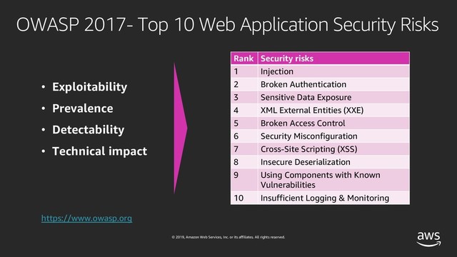 © 2019, Amazon Web Services, Inc. or its affiliates. All rights reserved.
OWASP 2017- Top 10 Web Application Security Risks
Rank Security risks
1 Injection
2 Broken Authentication
3 Sensitive Data Exposure
4 XML External Entities (XXE)
5 Broken Access Control
6 Security Misconfiguration
7 Cross-Site Scripting (XSS)
8 Insecure Deserialization
9 Using Components with Known
Vulnerabilities
10 Insufficient Logging & Monitoring
https://www.owasp.org
• Exploitability
• Prevalence
• Detectability
• Technical impact
