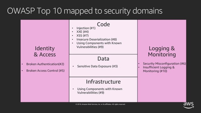© 2019, Amazon Web Services, Inc. or its affiliates. All rights reserved.
OWASP Top 10 mapped to security domains
Infrastructure
Data
Code
Identity
& Access
Logging &
Monitoring
• Broken Authentication(#2)
• Broken Access Control (#5)
• Injection (#1)
• XXE (#4)
• XSS (#7)
• Insecure Deserialization (#8)
• Using Components with Known
Vulnerabilities (#9)
• Sensitive Data Exposure (#3)
• Using Components with Known
Vulnerabilities (#9)
• Security Misconfiguration (#6)
• Insufficient Logging &
Monitoring (#10)
