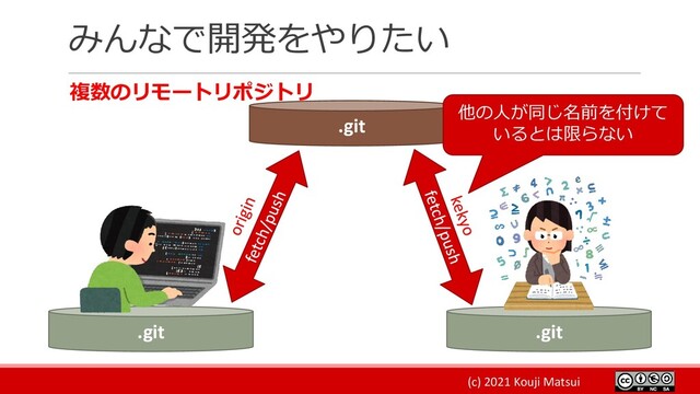 (c) 2021 Kouji Matsui
みんなで開発をやりたい
複数のリモートリポジトリ
.git .git
.git
他の人が同じ名前を付けて
いるとは限らない
