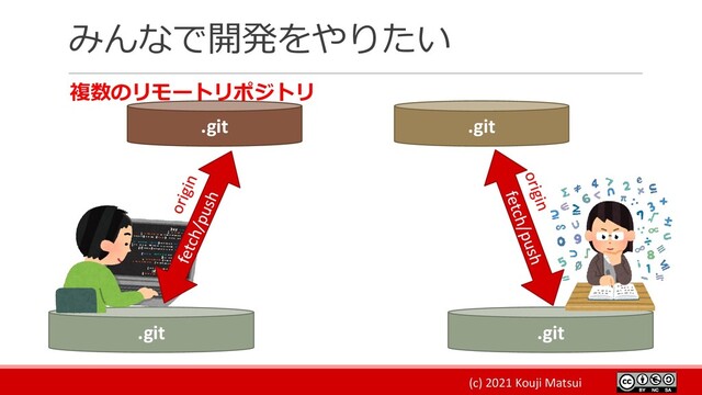 (c) 2021 Kouji Matsui
みんなで開発をやりたい
複数のリモートリポジトリ
.git .git
.git .git
