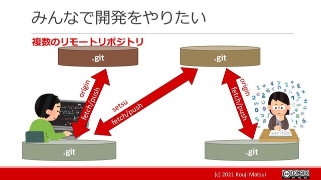 (c) 2021 Kouji Matsui
みんなで開発をやりたい
複数のリモートリポジトリ
.git .git
.git .git
