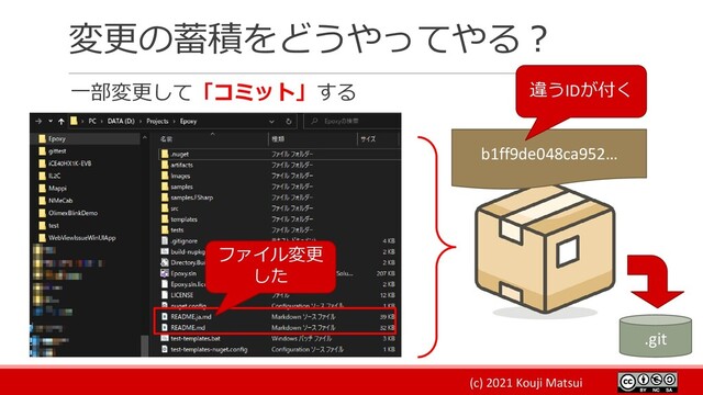 (c) 2021 Kouji Matsui
変更の蓄積をどうやってやる？
一部変更して「コミット」する
b1ff9de048ca952…
.git
違うIDが付く
ファイル変更
した
