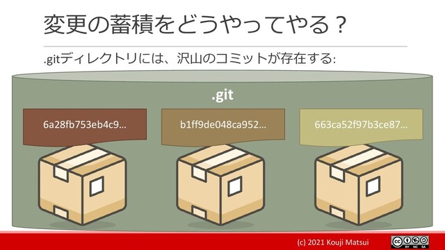 (c) 2021 Kouji Matsui
変更の蓄積をどうやってやる？
.gitディレクトリには、沢山のコミットが存在する:
.git
6a28fb753eb4c9… b1ff9de048ca952… 663ca52f97b3ce87…

