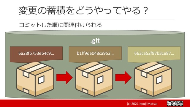 (c) 2021 Kouji Matsui
変更の蓄積をどうやってやる？
コミットした順に関連付けられる
.git
6a28fb753eb4c9… b1ff9de048ca952… 663ca52f97b3ce87…
