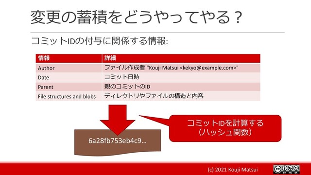 (c) 2021 Kouji Matsui
変更の蓄積をどうやってやる？
コミットIDの付与に関係する情報:
情報 詳細
Author ファイル作成者 “Kouji Matsui "
Date コミット日時
Parent 親のコミットのID
File structures and blobs ディレクトリやファイルの構造と内容
6a28fb753eb4c9…
コミットIDを計算する
（ハッシュ関数）
