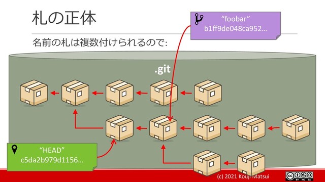 (c) 2021 Kouji Matsui
札の正体
名前の札は複数付けられるので:
.git
“foobar”
b1ff9de048ca952…
“HEAD”
c5da2b979d1156…
