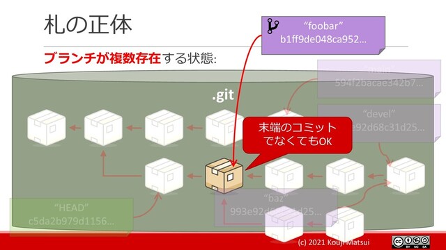 (c) 2021 Kouji Matsui
札の正体
ブランチが複数存在する状態:
.git
“foobar”
b1ff9de048ca952…
末端のコミット
でなくてもOK

