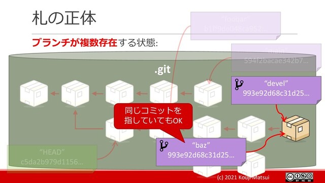 (c) 2021 Kouji Matsui
札の正体
ブランチが複数存在する状態:
.git
“devel”
993e92d68c31d25…
“baz”
993e92d68c31d25…
同じコミットを
指していてもOK
