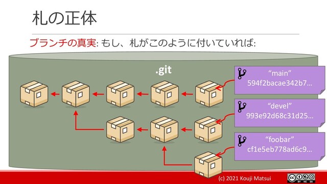 (c) 2021 Kouji Matsui
札の正体
ブランチの真実: もし、札がこのように付いていれば:
.git “main”
594f2bacae342b7…
“devel”
993e92d68c31d25…
“foobar”
cf1e5eb778ad6c9…
