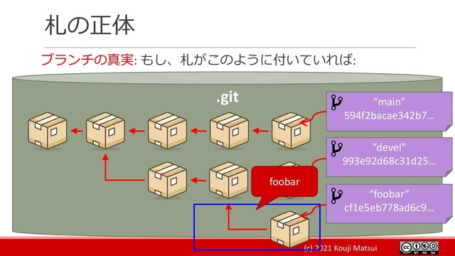 (c) 2021 Kouji Matsui
札の正体
ブランチの真実: もし、札がこのように付いていれば:
.git “main”
594f2bacae342b7…
“devel”
993e92d68c31d25…
foobar
“foobar”
cf1e5eb778ad6c9…
