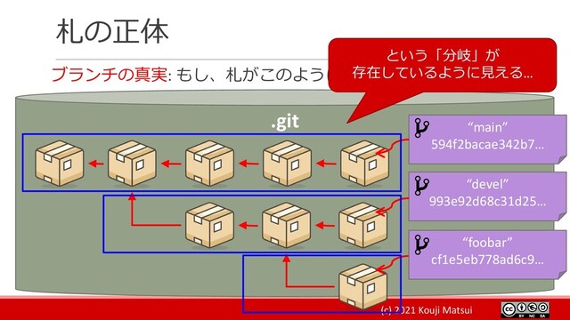 (c) 2021 Kouji Matsui
札の正体
ブランチの真実: もし、札がこのように付いていれば:
.git “main”
594f2bacae342b7…
“devel”
993e92d68c31d25…
という「分岐」が
存在しているように見える…
“foobar”
cf1e5eb778ad6c9…
