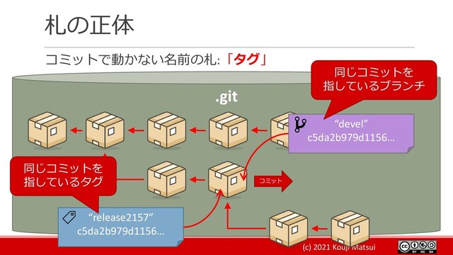 (c) 2021 Kouji Matsui
札の正体
コミットで動かない名前の札:「タグ」
.git
“release2157”
c5da2b979d1156…
“devel”
c5da2b979d1156…
コミット
同じコミットを
指しているブランチ
同じコミットを
指しているタグ
